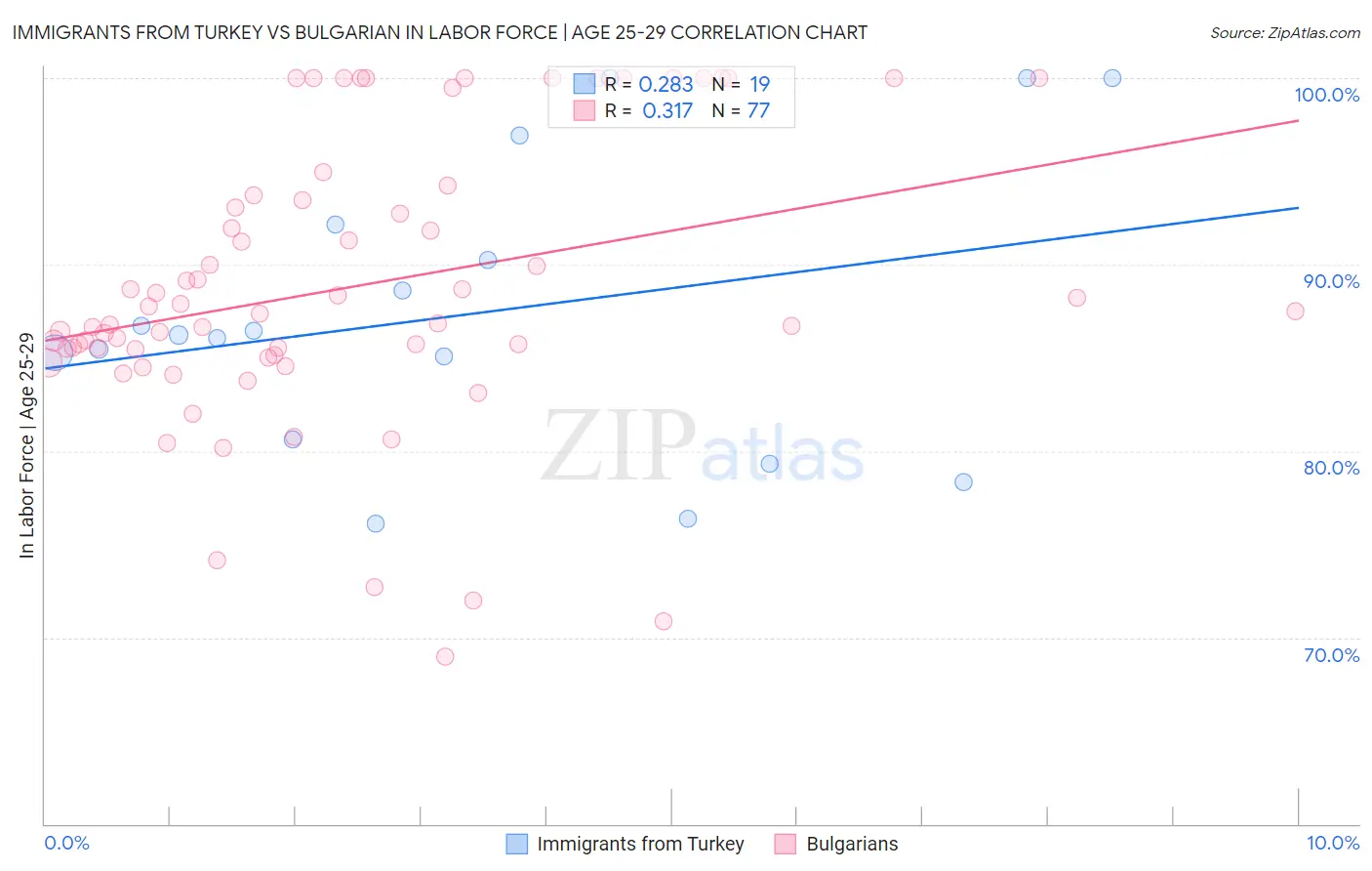 Immigrants from Turkey vs Bulgarian In Labor Force | Age 25-29