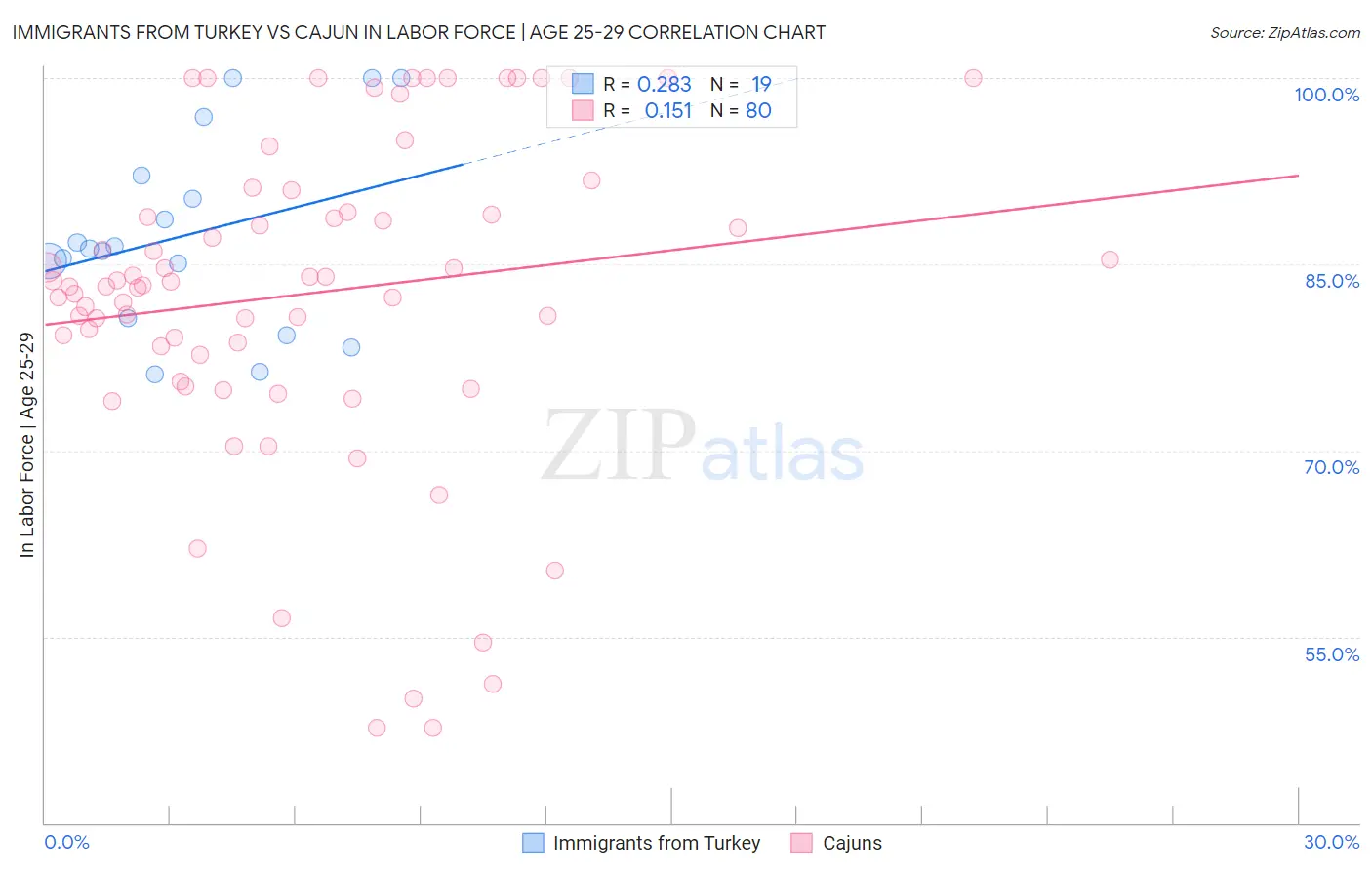 Immigrants from Turkey vs Cajun In Labor Force | Age 25-29