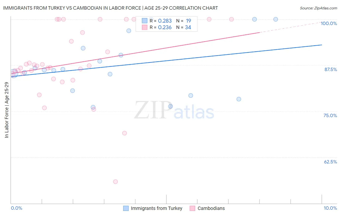 Immigrants from Turkey vs Cambodian In Labor Force | Age 25-29