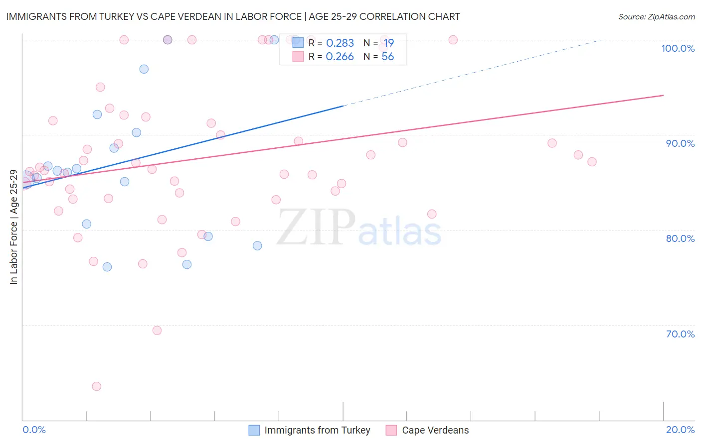 Immigrants from Turkey vs Cape Verdean In Labor Force | Age 25-29