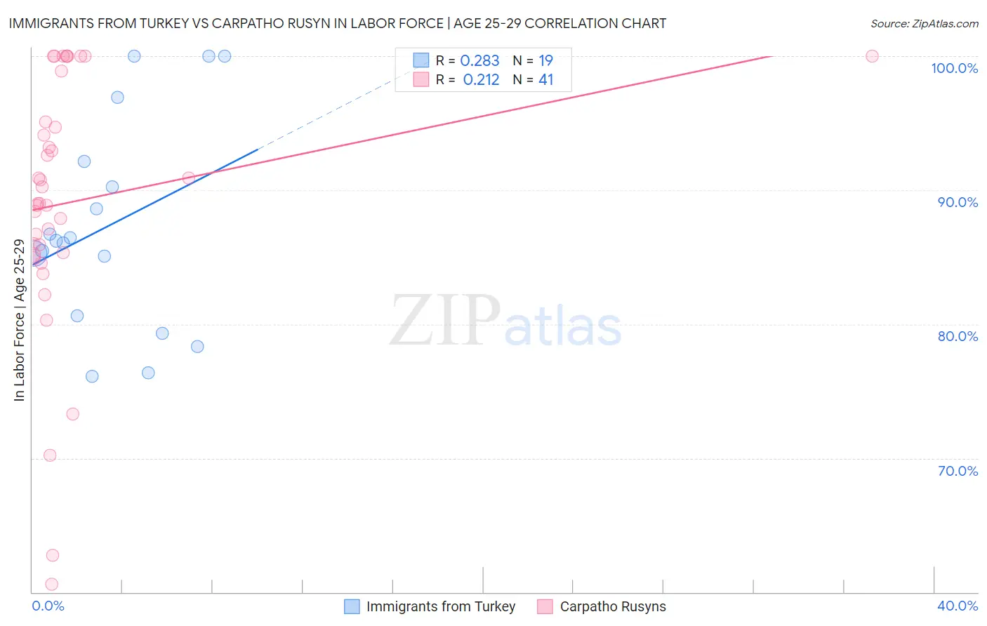 Immigrants from Turkey vs Carpatho Rusyn In Labor Force | Age 25-29