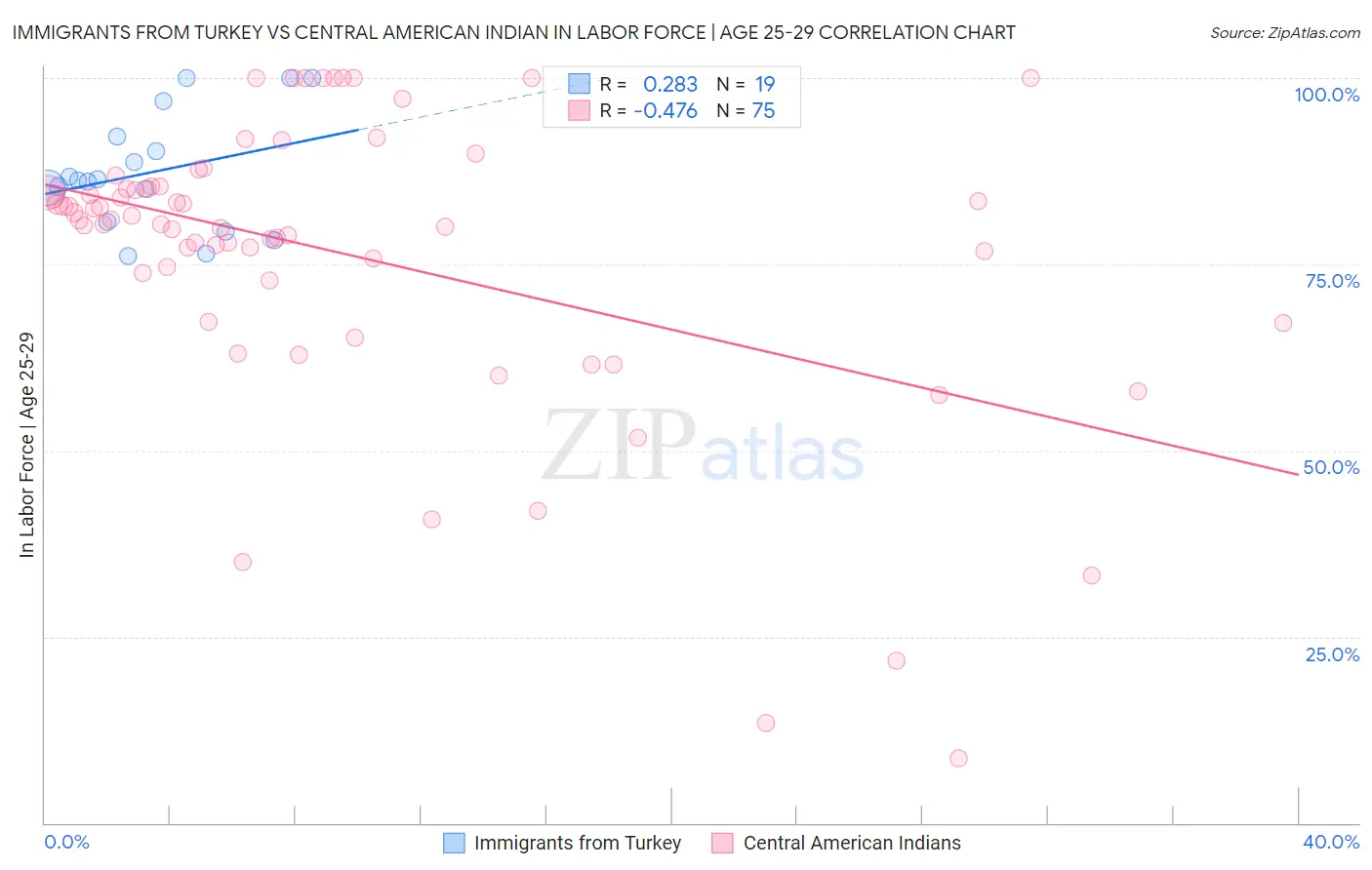Immigrants from Turkey vs Central American Indian In Labor Force | Age 25-29