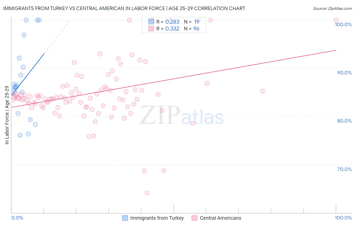 Immigrants from Turkey vs Central American In Labor Force | Age 25-29
