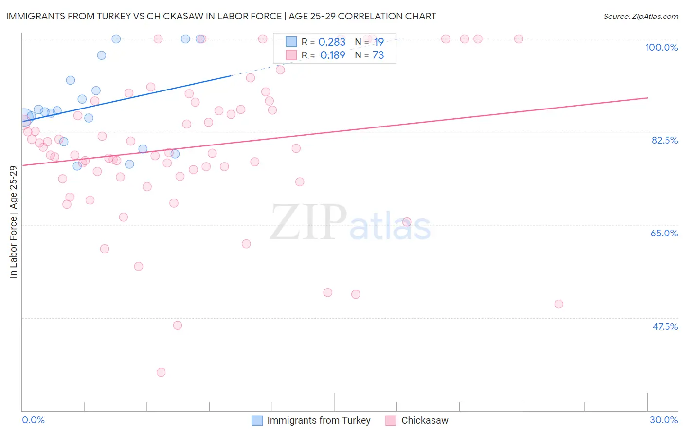 Immigrants from Turkey vs Chickasaw In Labor Force | Age 25-29