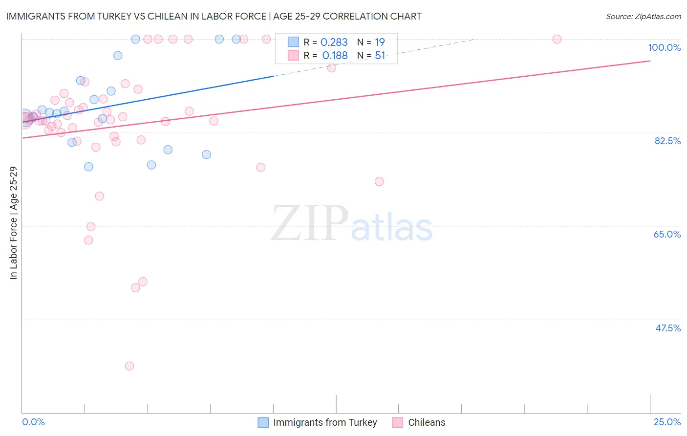 Immigrants from Turkey vs Chilean In Labor Force | Age 25-29