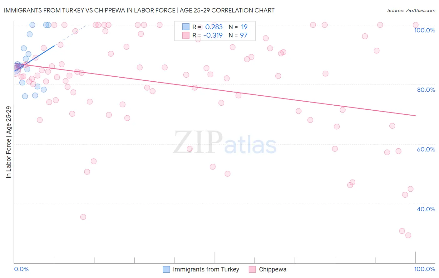 Immigrants from Turkey vs Chippewa In Labor Force | Age 25-29