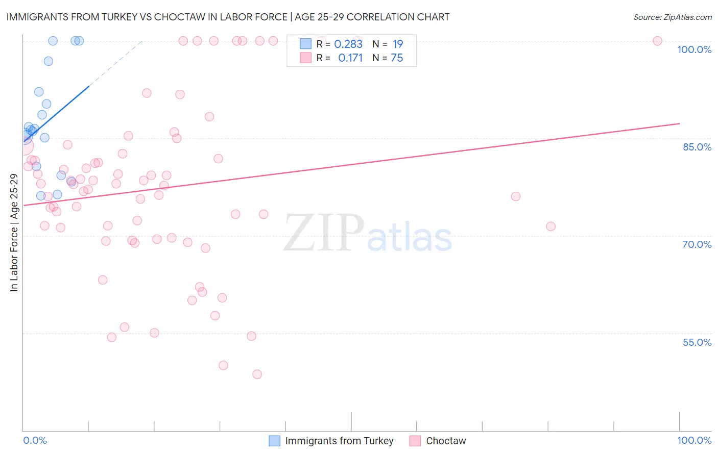 Immigrants from Turkey vs Choctaw In Labor Force | Age 25-29
