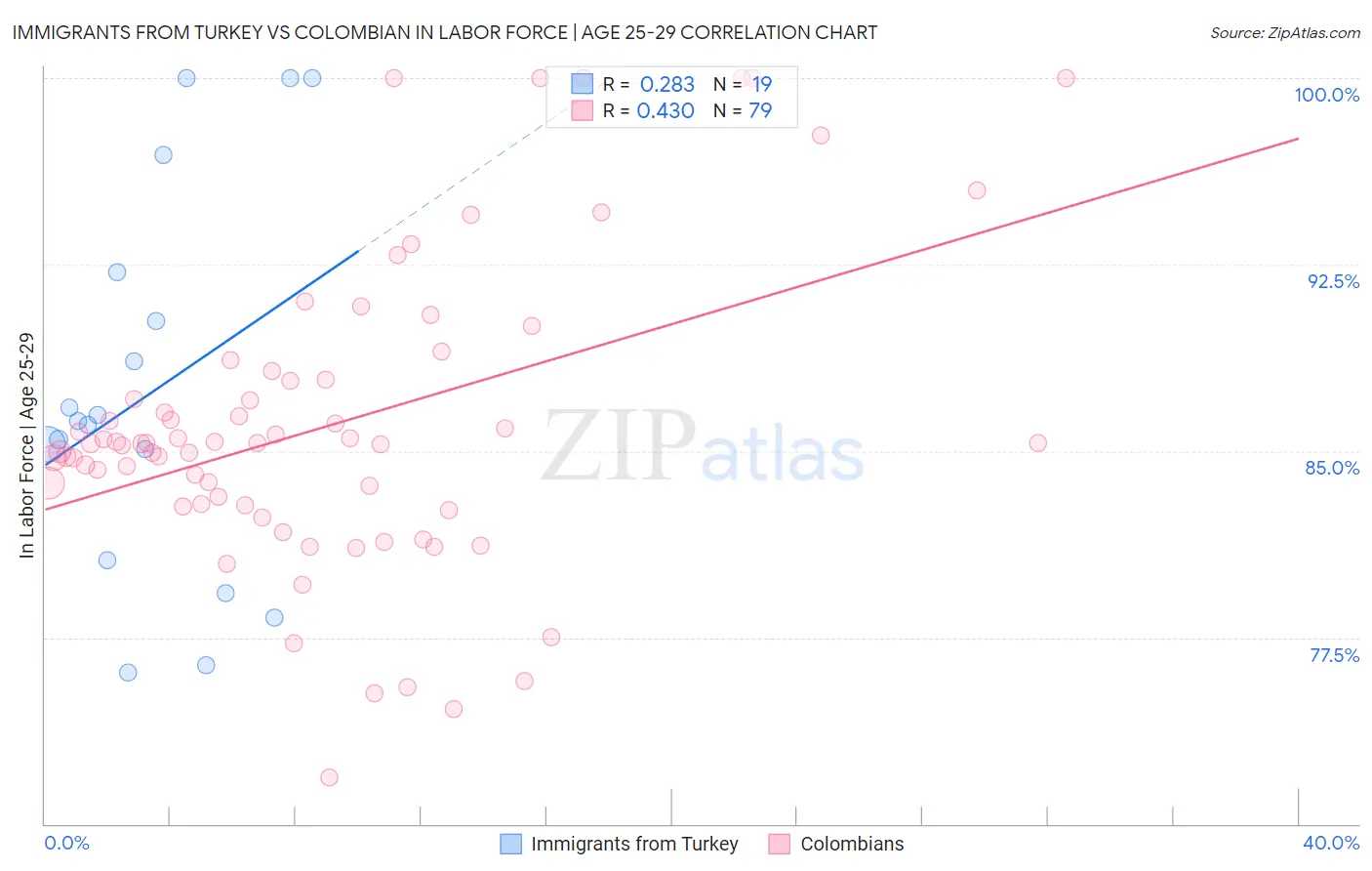 Immigrants from Turkey vs Colombian In Labor Force | Age 25-29