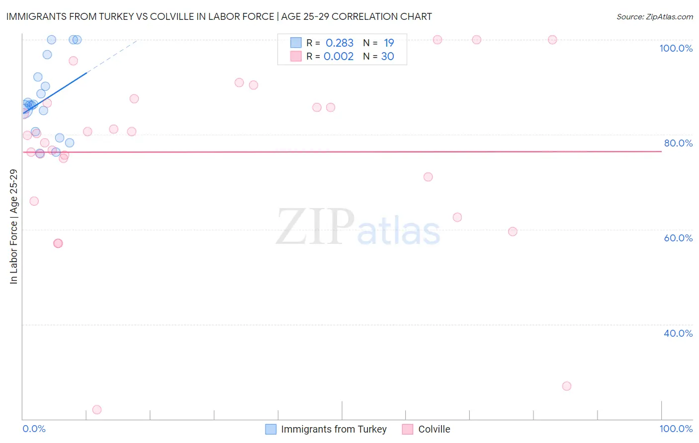 Immigrants from Turkey vs Colville In Labor Force | Age 25-29