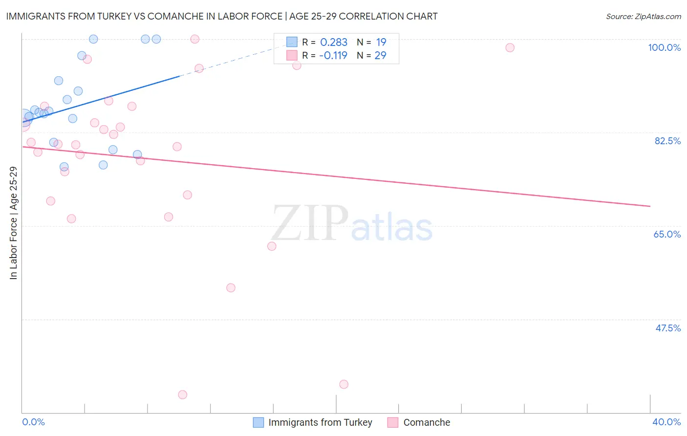 Immigrants from Turkey vs Comanche In Labor Force | Age 25-29