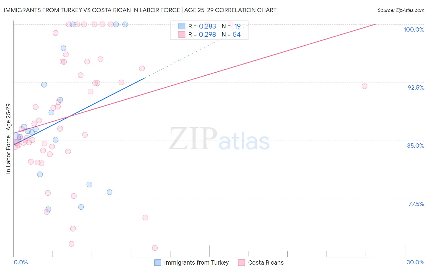 Immigrants from Turkey vs Costa Rican In Labor Force | Age 25-29