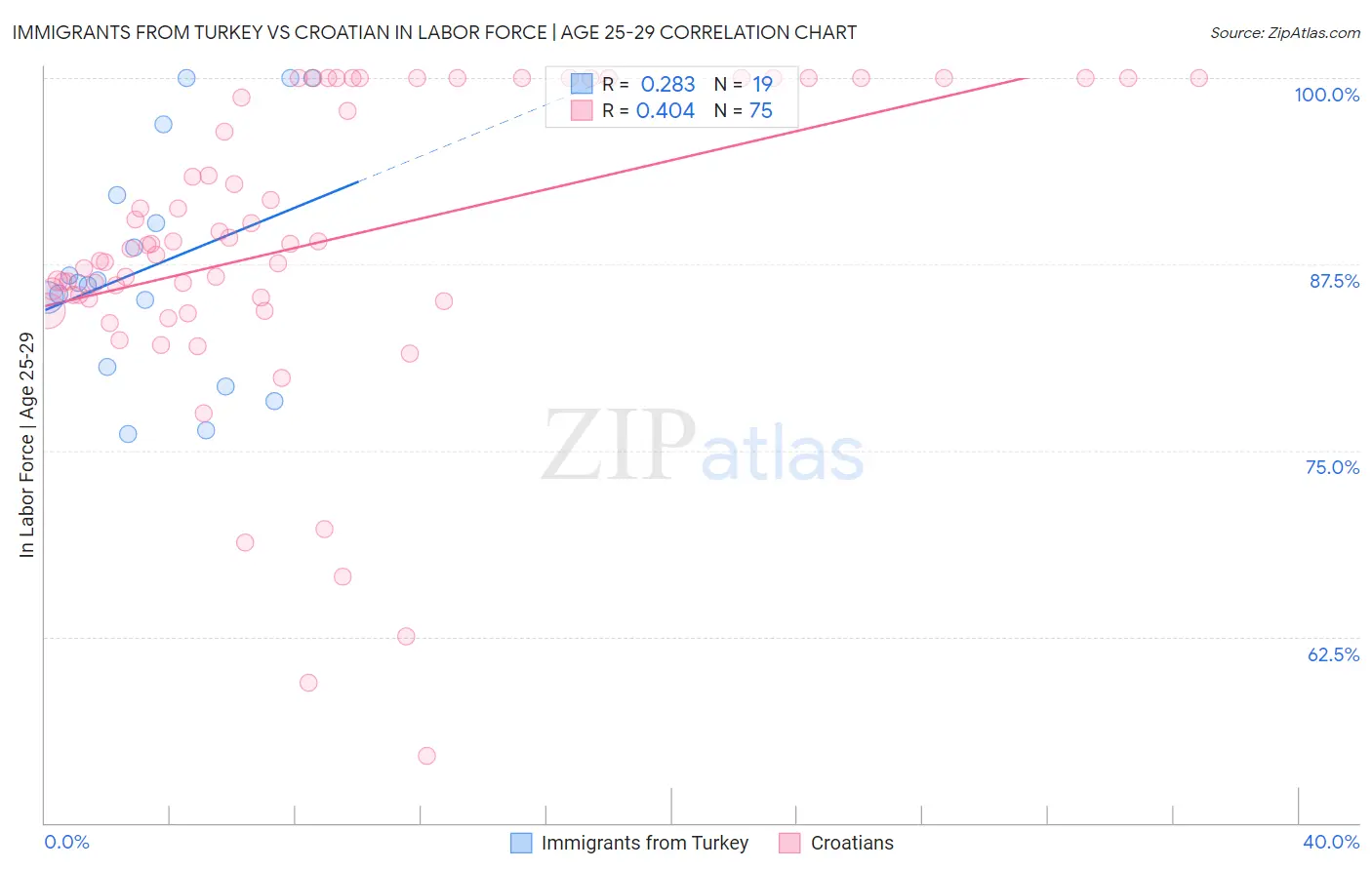 Immigrants from Turkey vs Croatian In Labor Force | Age 25-29