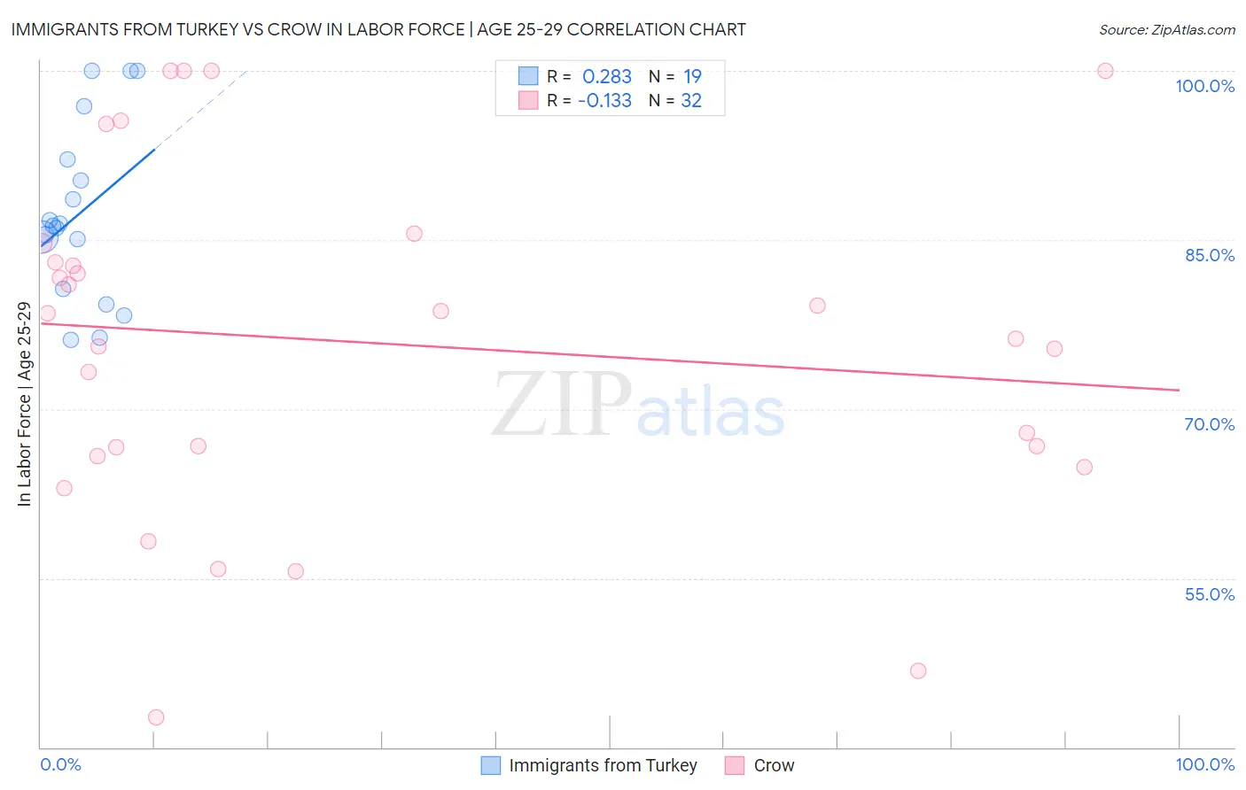 Immigrants from Turkey vs Crow In Labor Force | Age 25-29