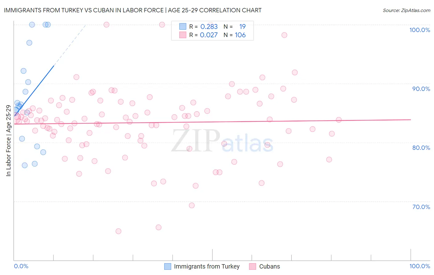 Immigrants from Turkey vs Cuban In Labor Force | Age 25-29