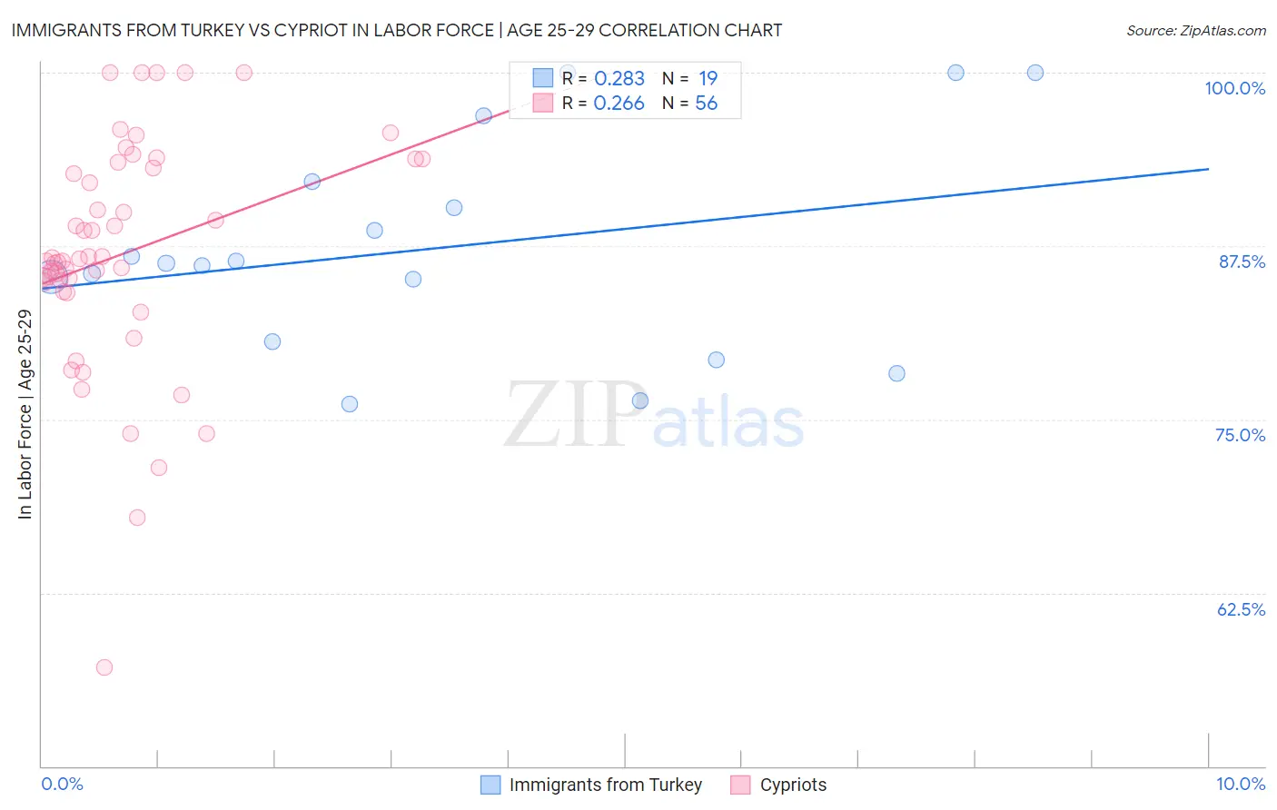 Immigrants from Turkey vs Cypriot In Labor Force | Age 25-29