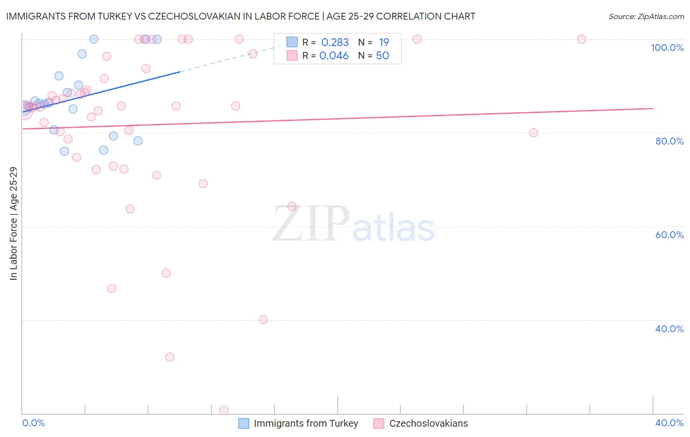 Immigrants from Turkey vs Czechoslovakian In Labor Force | Age 25-29