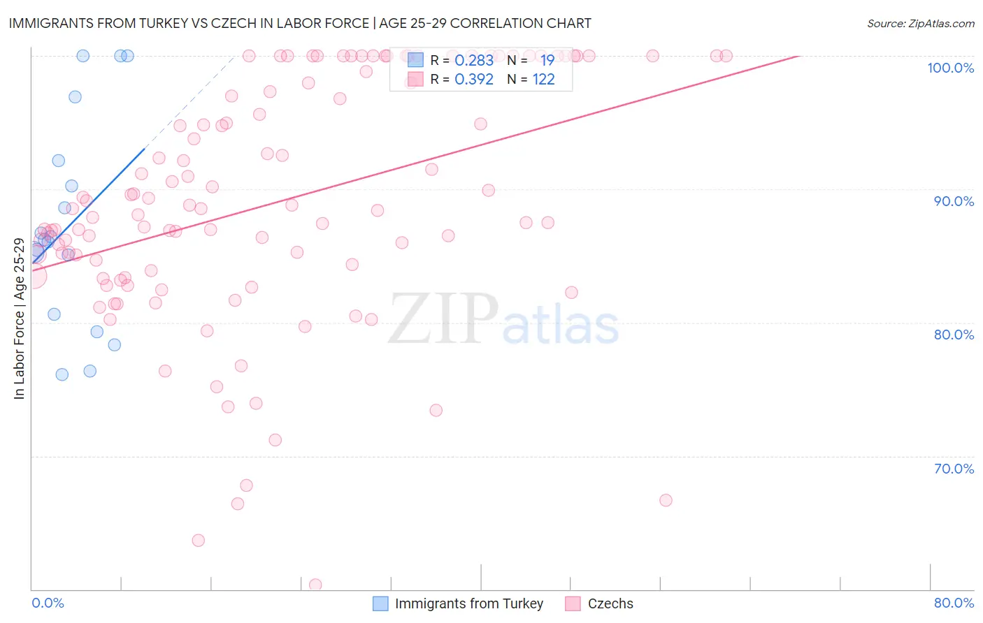 Immigrants from Turkey vs Czech In Labor Force | Age 25-29