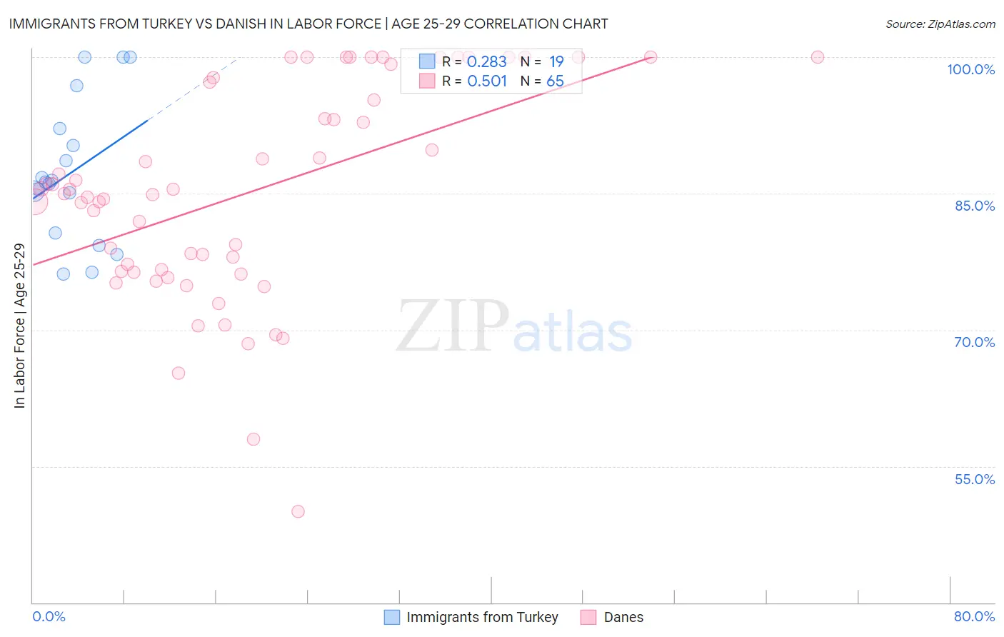 Immigrants from Turkey vs Danish In Labor Force | Age 25-29