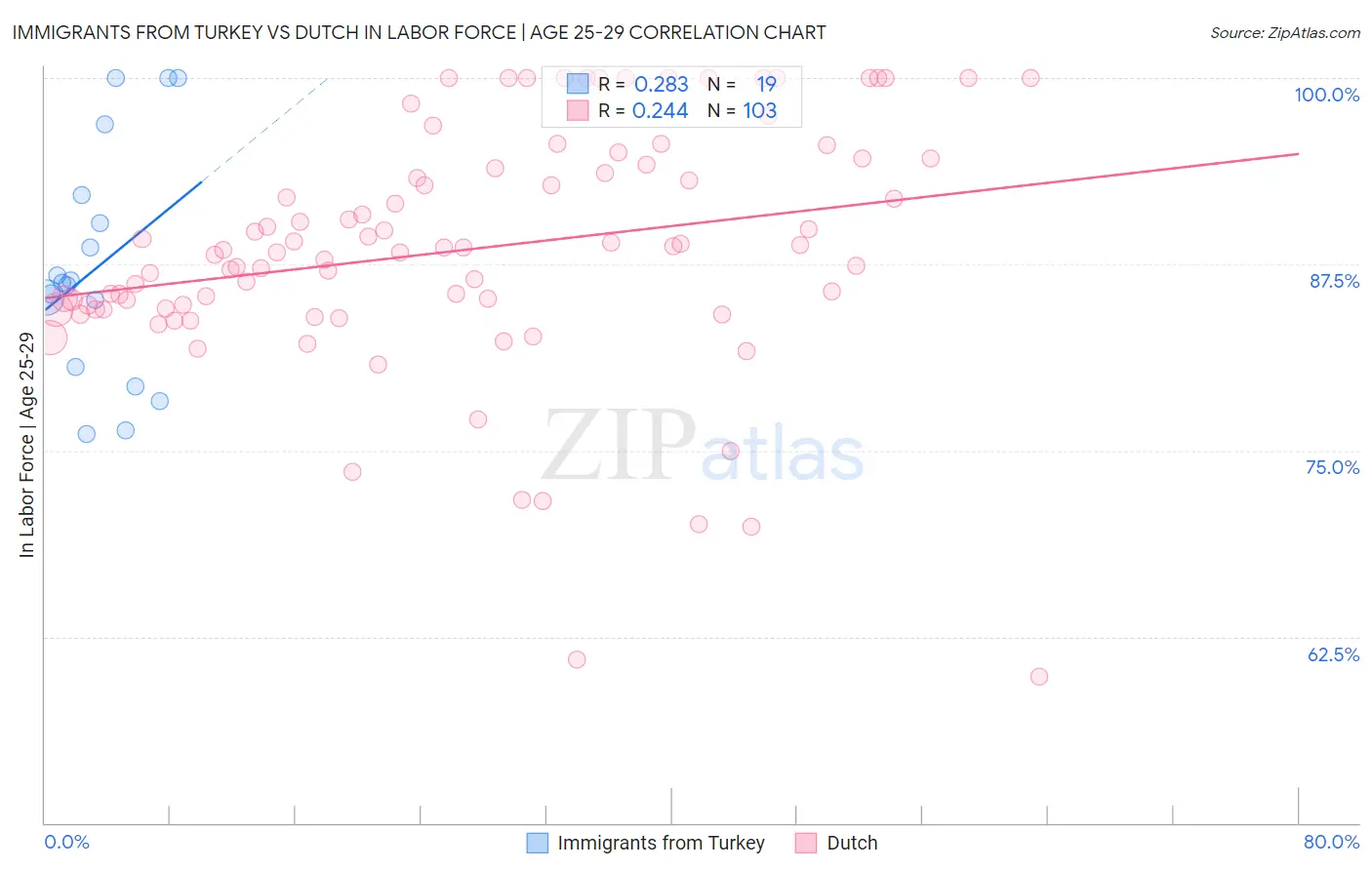 Immigrants from Turkey vs Dutch In Labor Force | Age 25-29