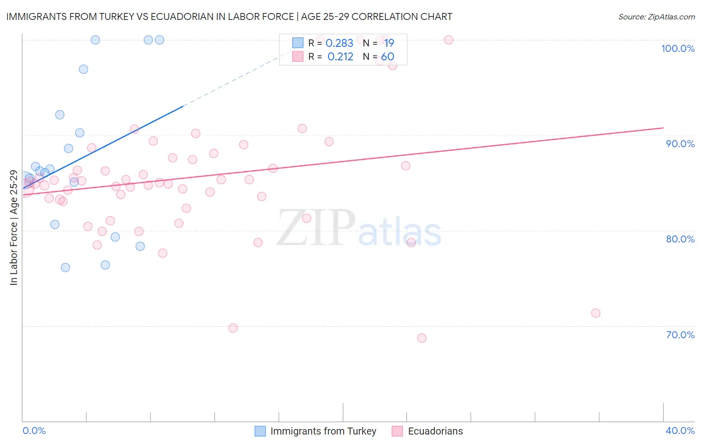 Immigrants from Turkey vs Ecuadorian In Labor Force | Age 25-29