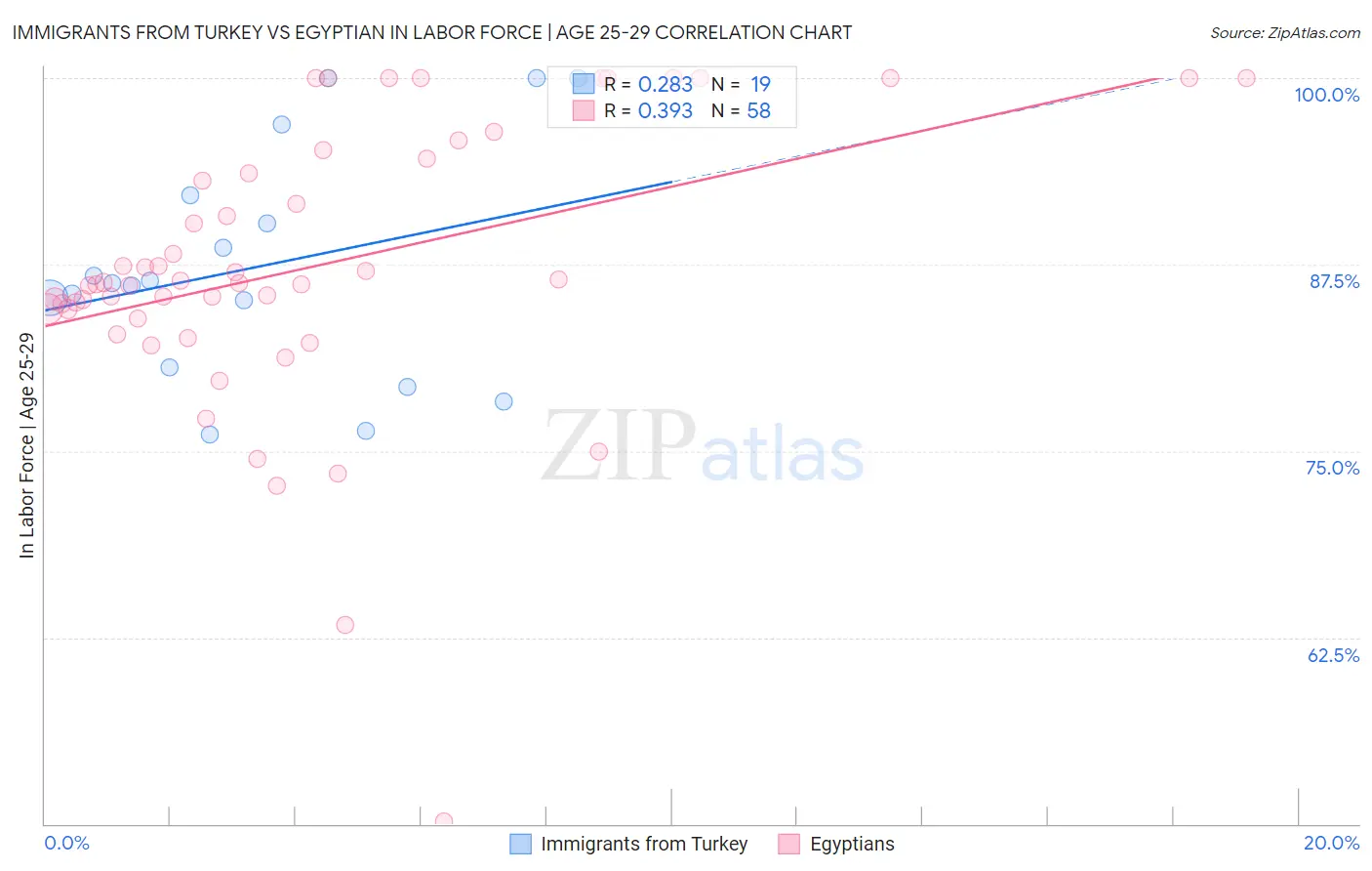 Immigrants from Turkey vs Egyptian In Labor Force | Age 25-29