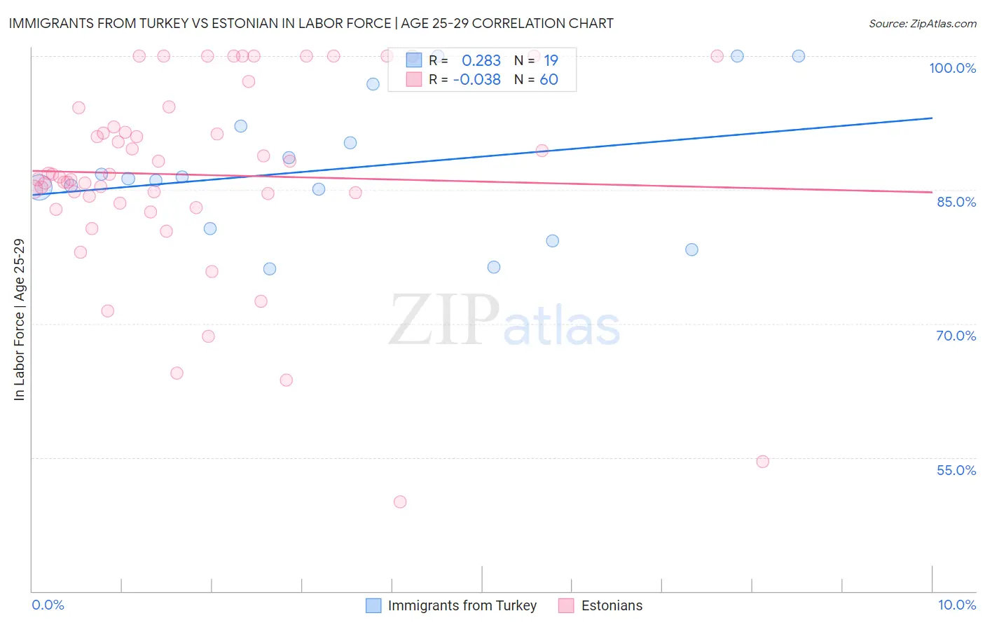 Immigrants from Turkey vs Estonian In Labor Force | Age 25-29