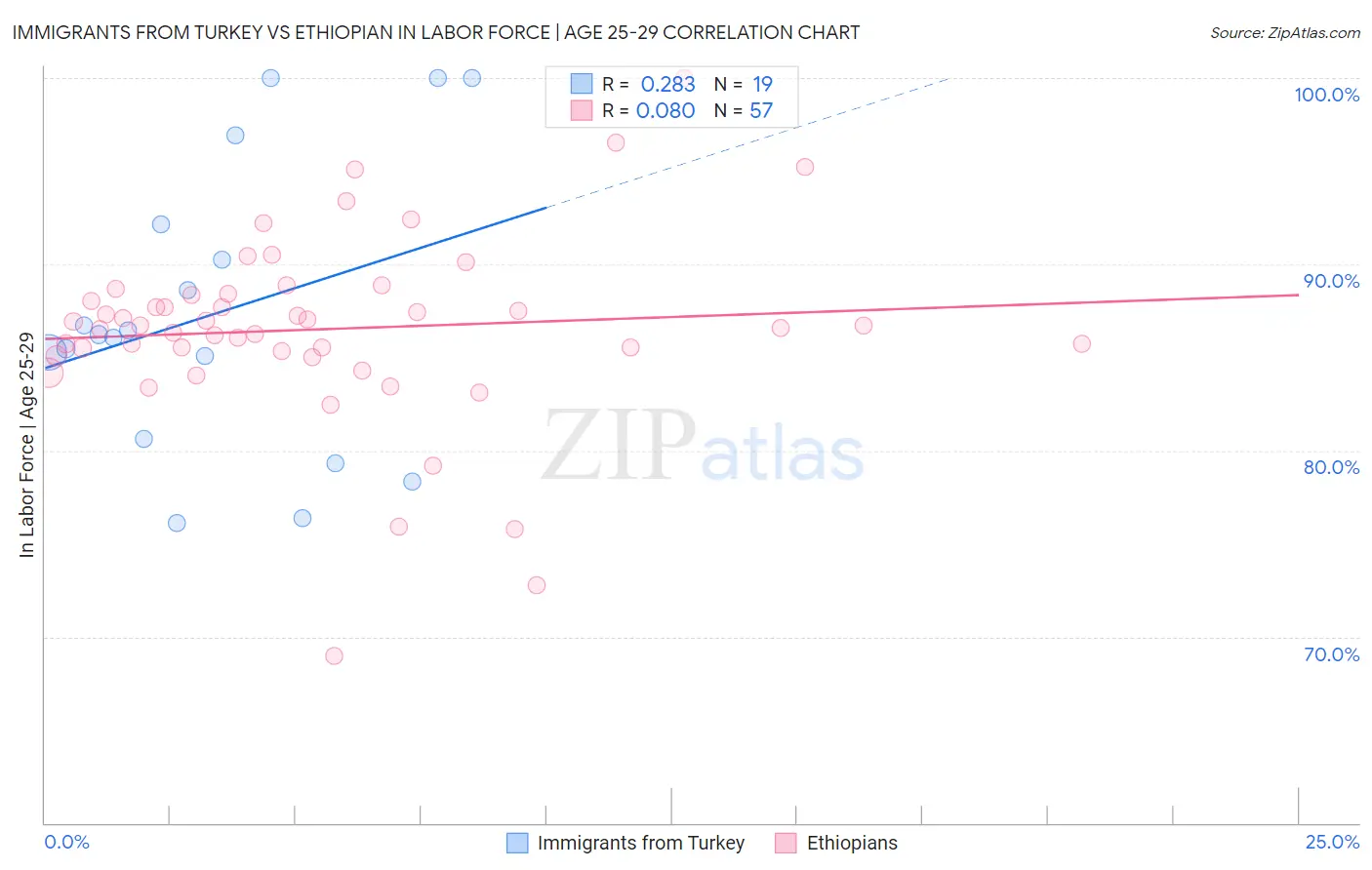 Immigrants from Turkey vs Ethiopian In Labor Force | Age 25-29