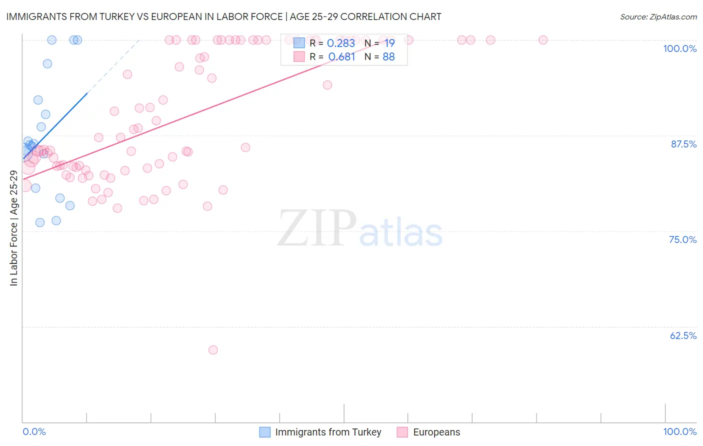 Immigrants from Turkey vs European In Labor Force | Age 25-29