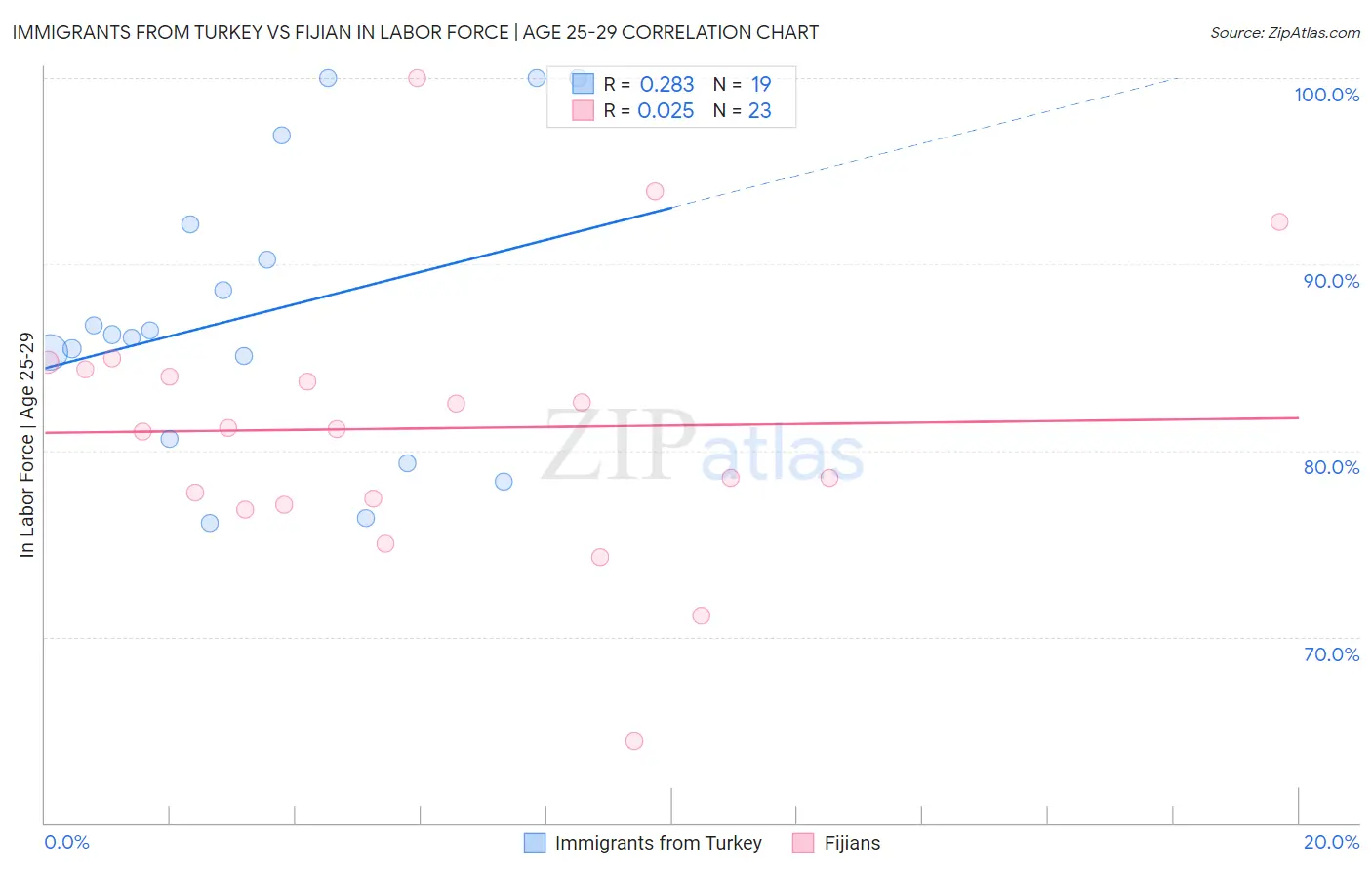 Immigrants from Turkey vs Fijian In Labor Force | Age 25-29