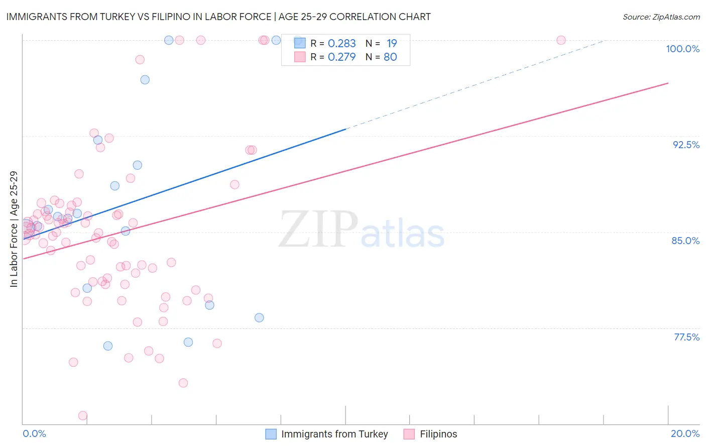 Immigrants from Turkey vs Filipino In Labor Force | Age 25-29