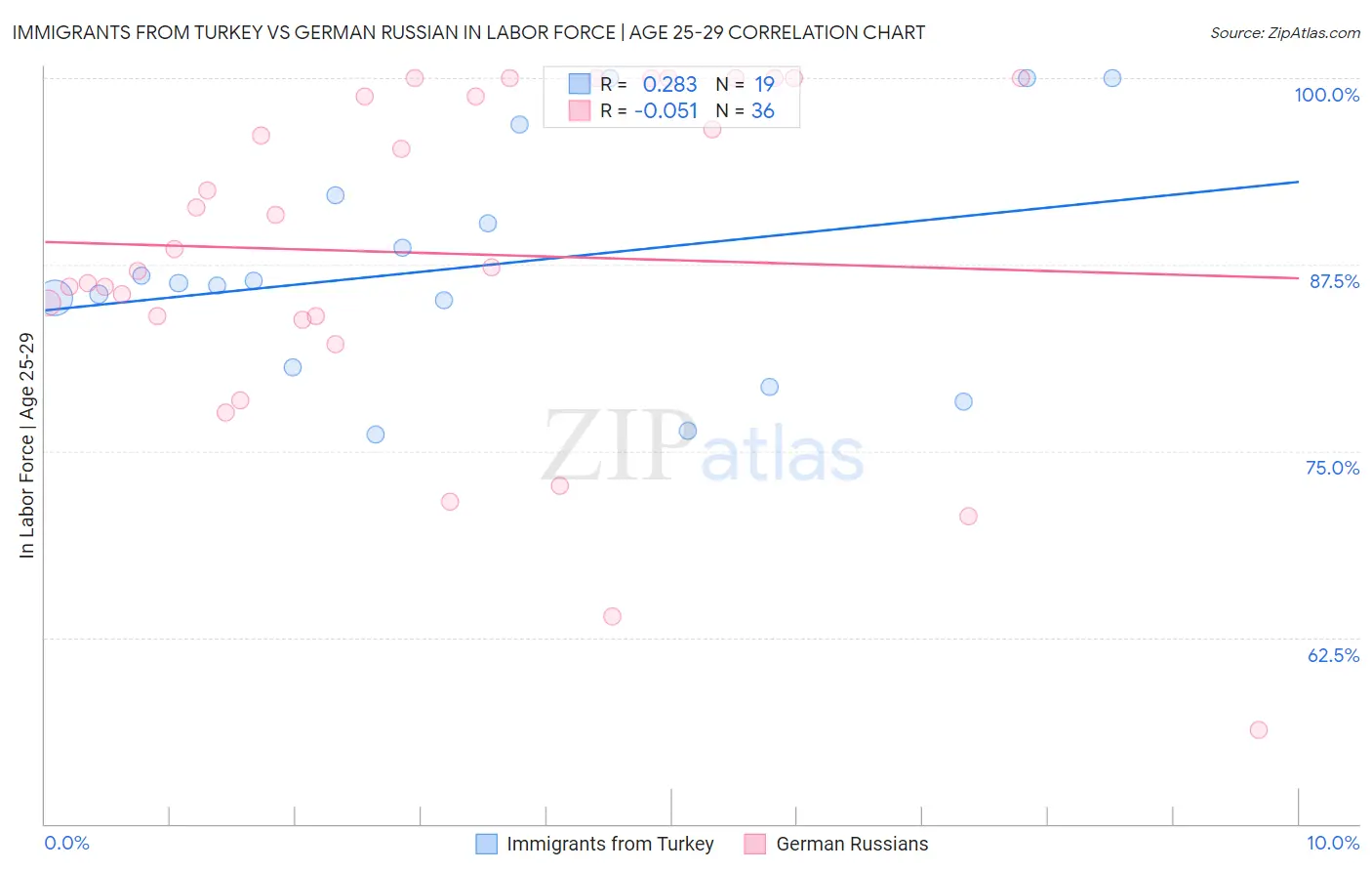 Immigrants from Turkey vs German Russian In Labor Force | Age 25-29