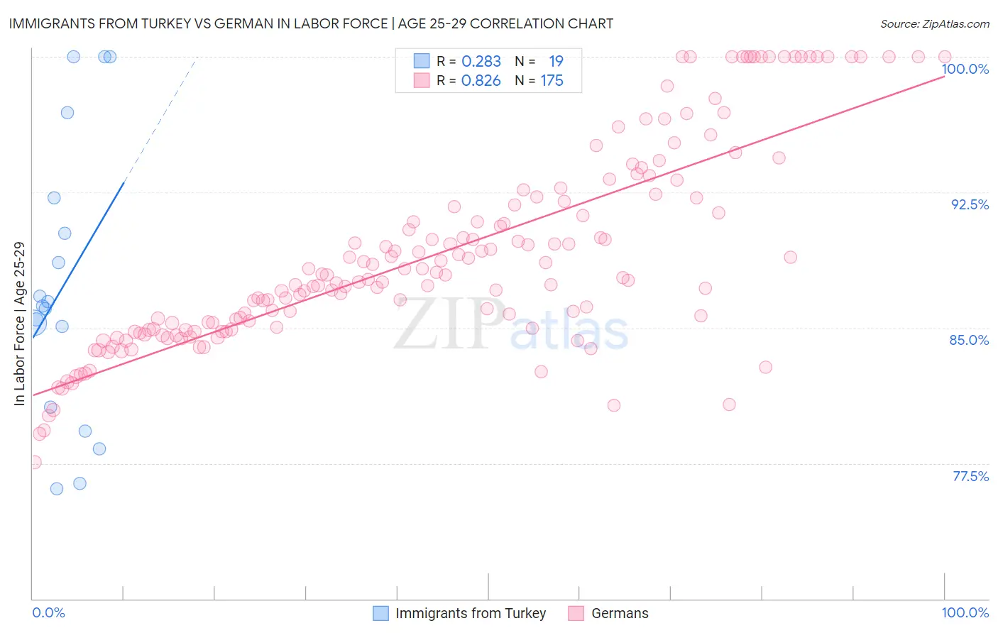 Immigrants from Turkey vs German In Labor Force | Age 25-29