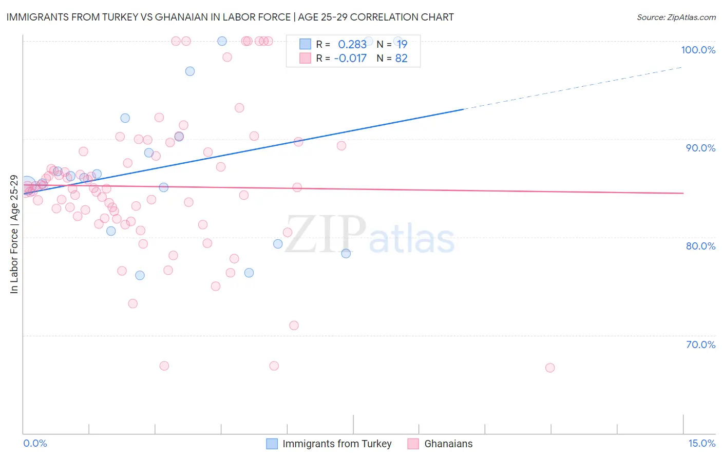 Immigrants from Turkey vs Ghanaian In Labor Force | Age 25-29