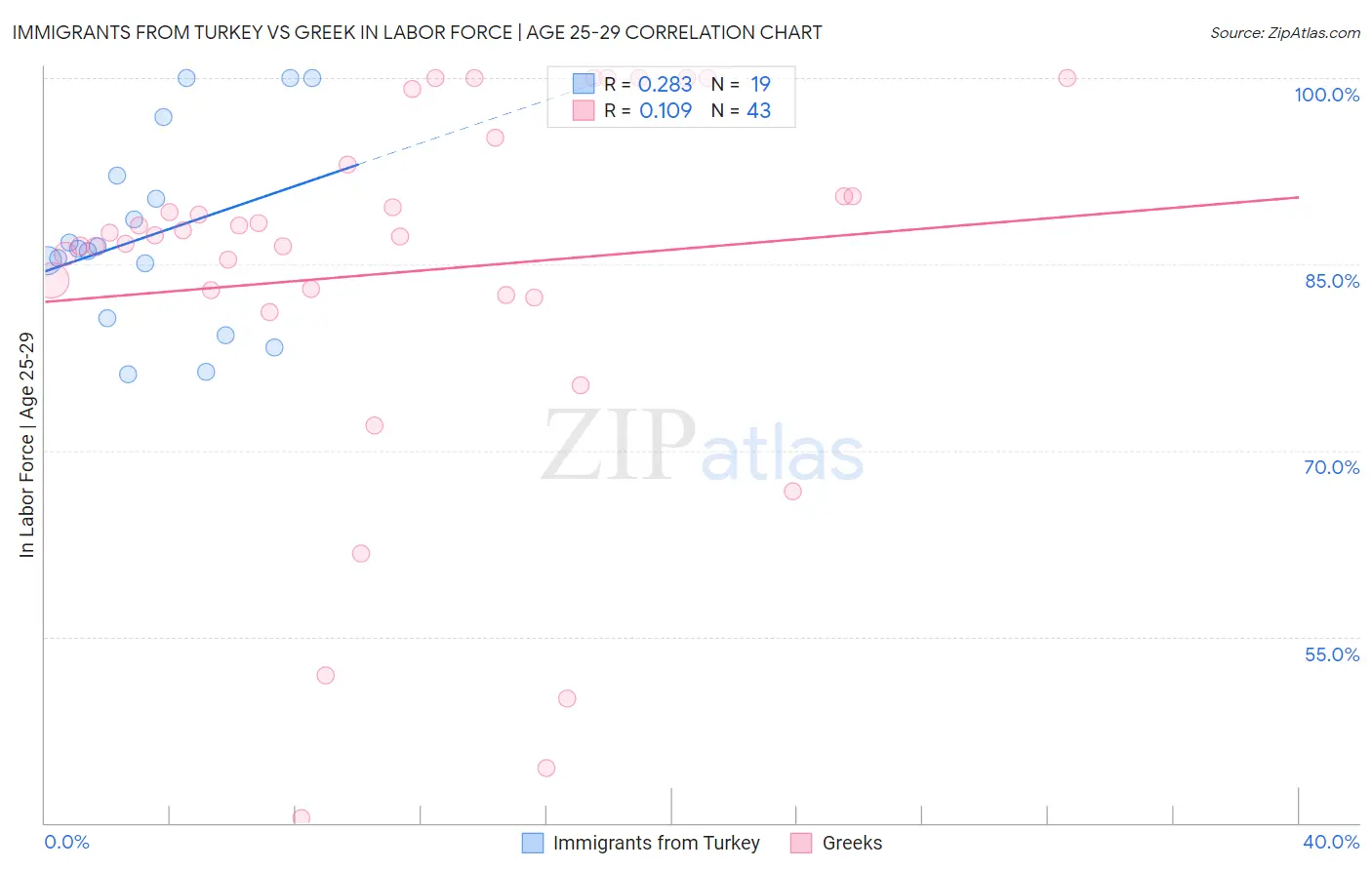 Immigrants from Turkey vs Greek In Labor Force | Age 25-29