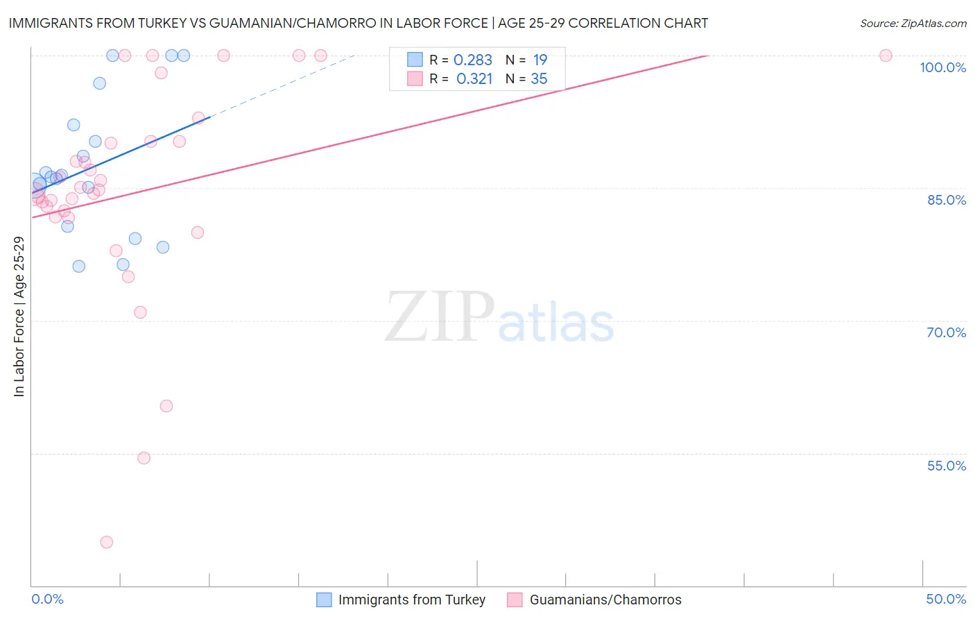Immigrants from Turkey vs Guamanian/Chamorro In Labor Force | Age 25-29