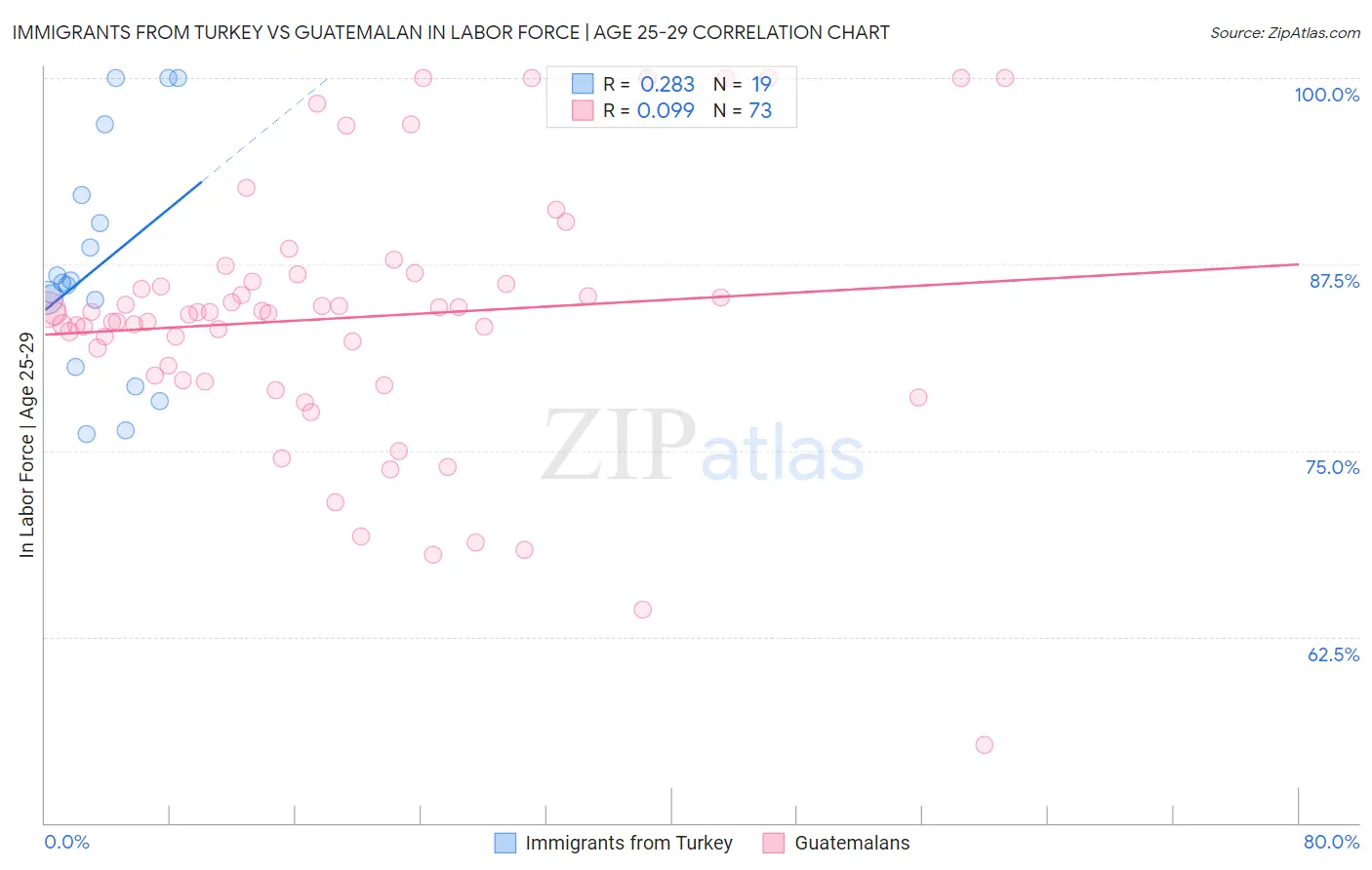Immigrants from Turkey vs Guatemalan In Labor Force | Age 25-29
