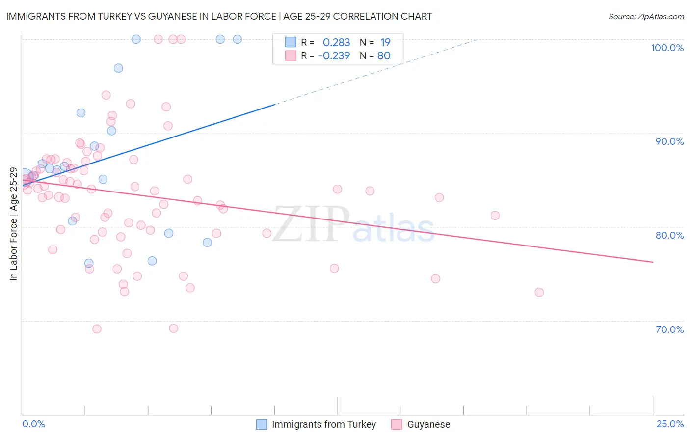 Immigrants from Turkey vs Guyanese In Labor Force | Age 25-29