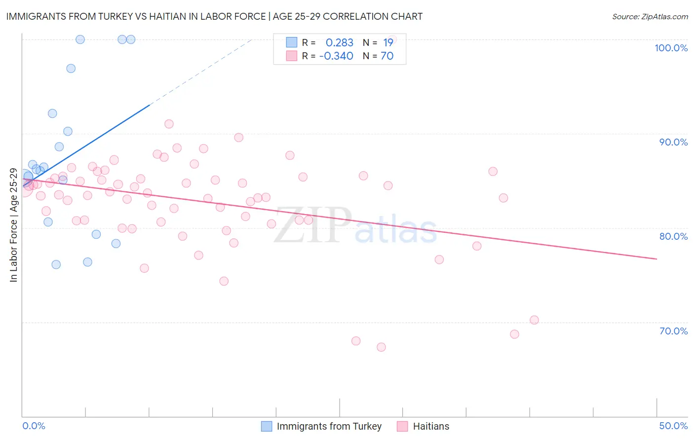 Immigrants from Turkey vs Haitian In Labor Force | Age 25-29