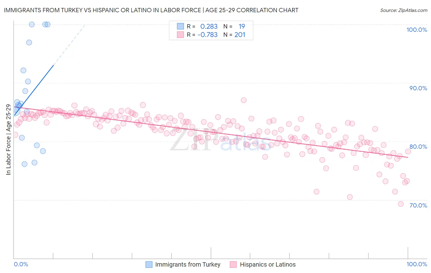 Immigrants from Turkey vs Hispanic or Latino In Labor Force | Age 25-29