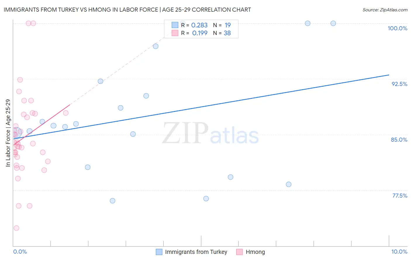 Immigrants from Turkey vs Hmong In Labor Force | Age 25-29