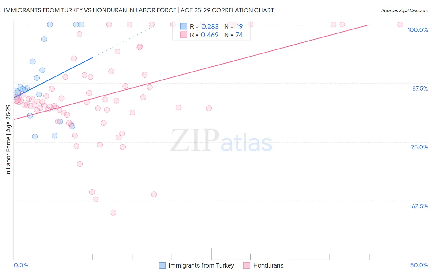Immigrants from Turkey vs Honduran In Labor Force | Age 25-29