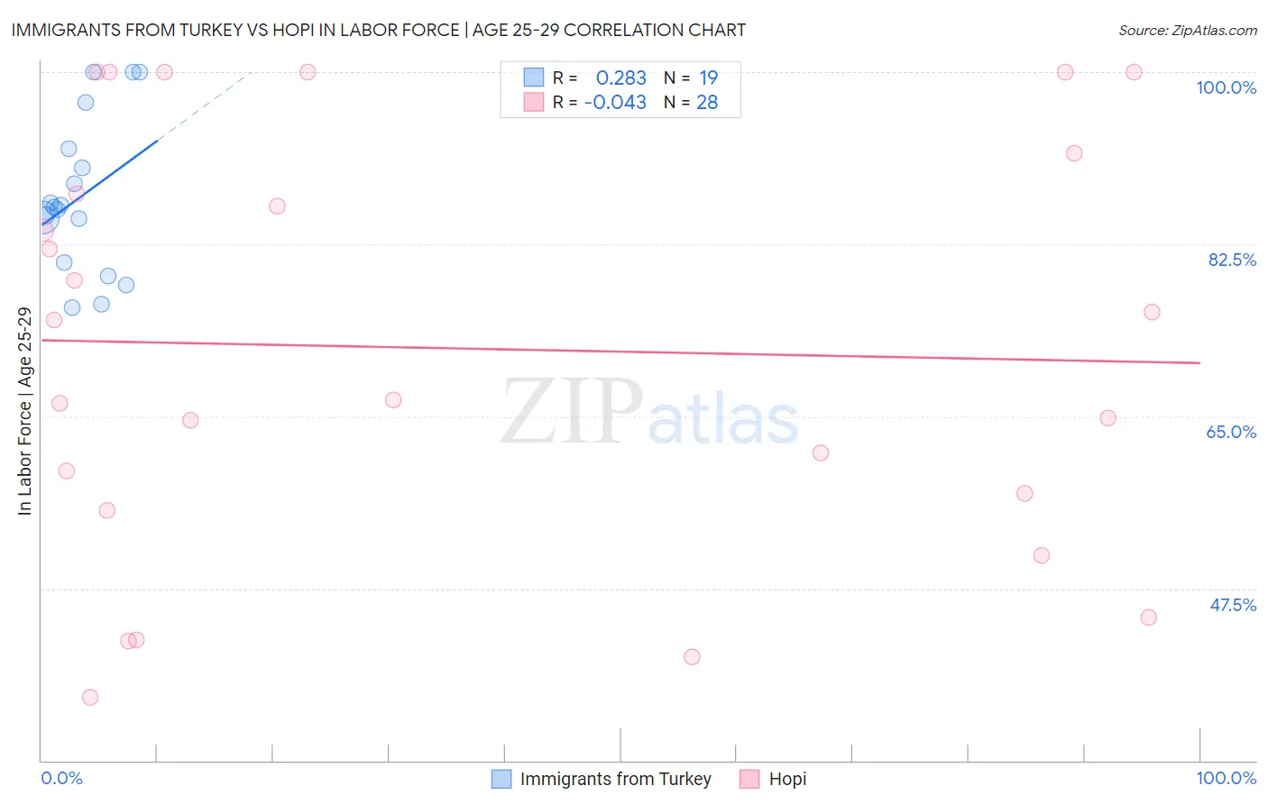 Immigrants from Turkey vs Hopi In Labor Force | Age 25-29