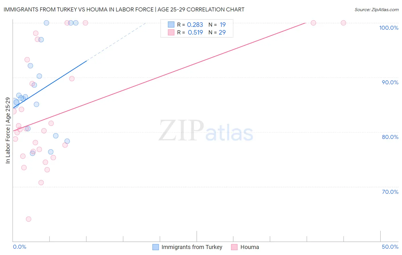 Immigrants from Turkey vs Houma In Labor Force | Age 25-29