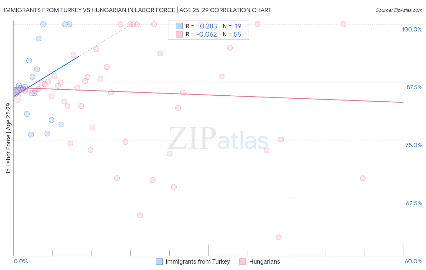 Immigrants from Turkey vs Hungarian In Labor Force | Age 25-29
