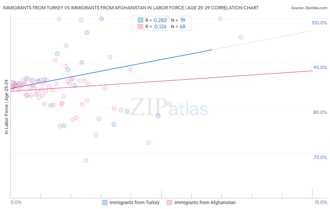 Immigrants from Turkey vs Immigrants from Afghanistan In Labor Force | Age 25-29