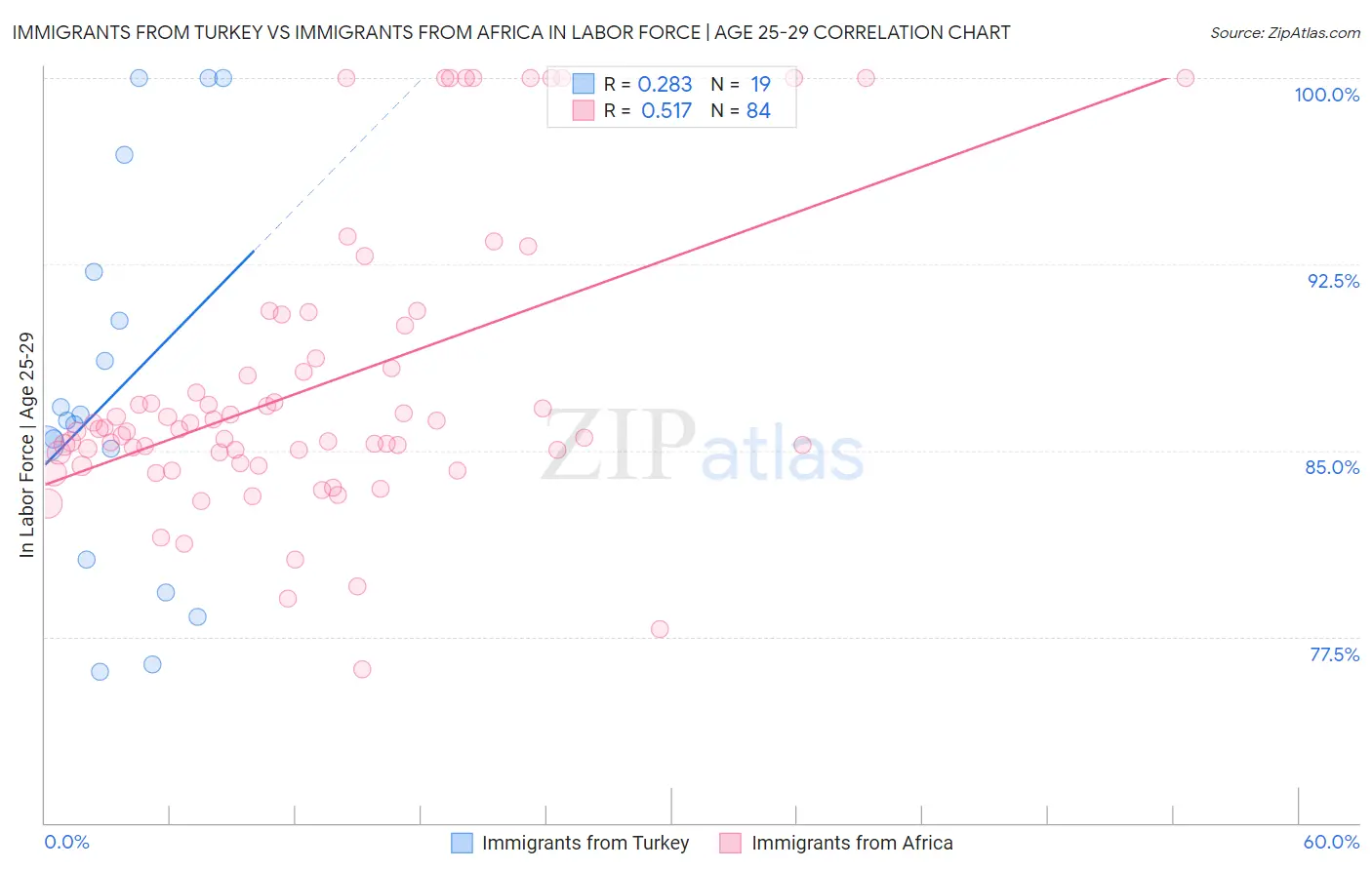 Immigrants from Turkey vs Immigrants from Africa In Labor Force | Age 25-29