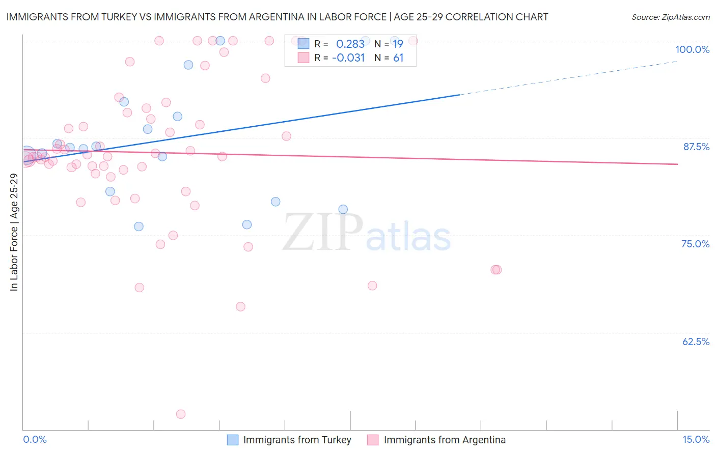 Immigrants from Turkey vs Immigrants from Argentina In Labor Force | Age 25-29