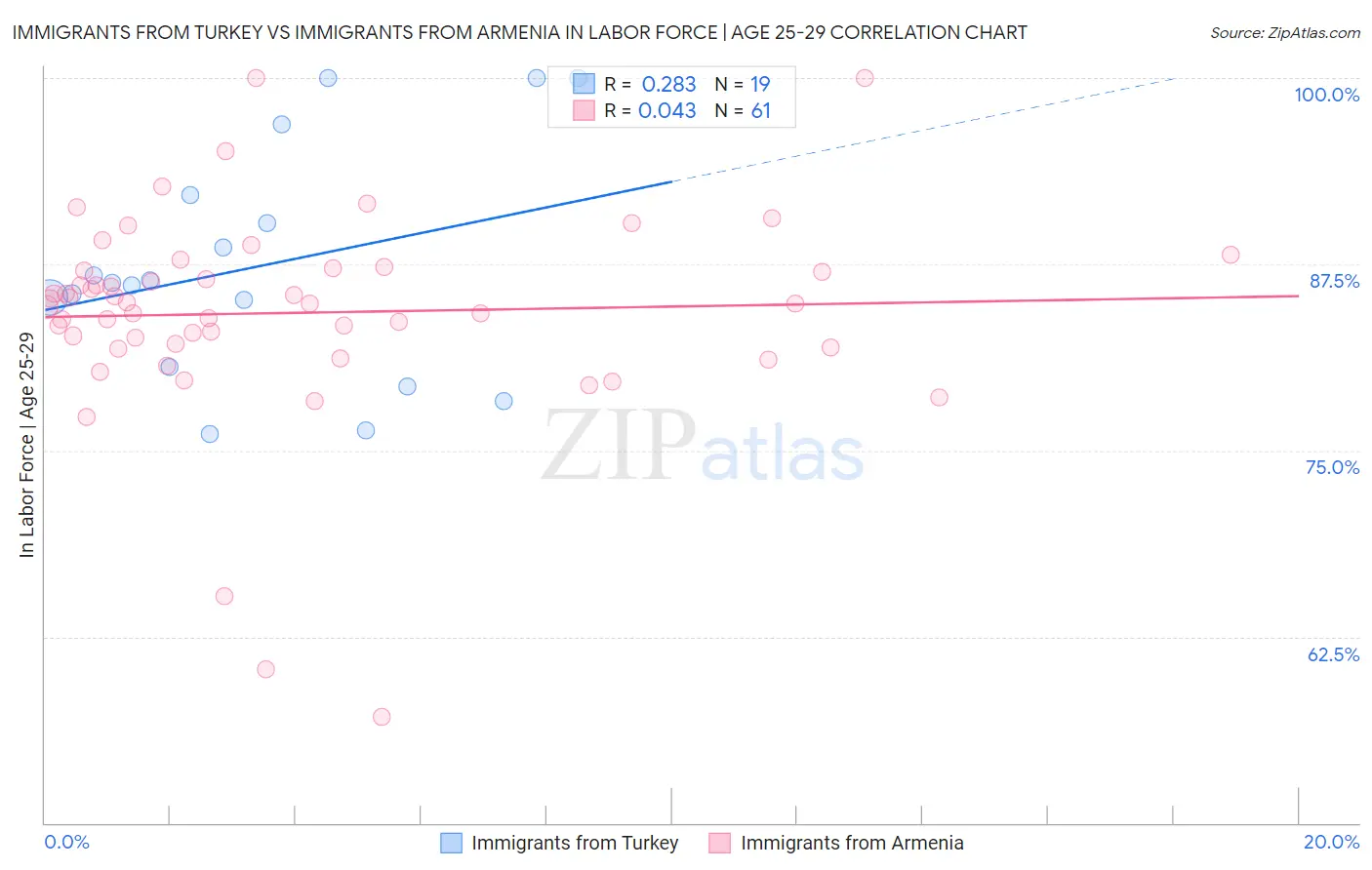 Immigrants from Turkey vs Immigrants from Armenia In Labor Force | Age 25-29