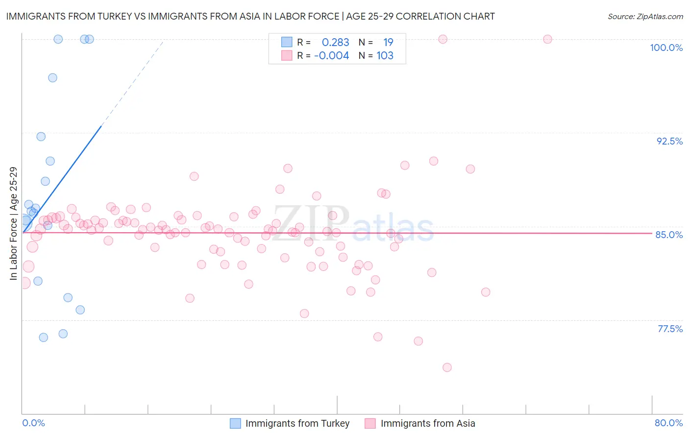Immigrants from Turkey vs Immigrants from Asia In Labor Force | Age 25-29