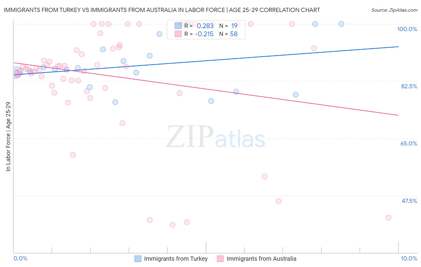 Immigrants from Turkey vs Immigrants from Australia In Labor Force | Age 25-29